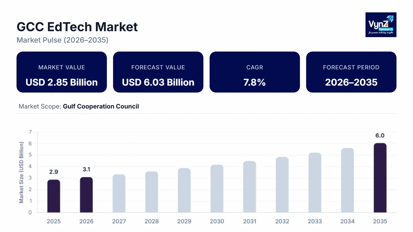 GCC EdTech Market Size